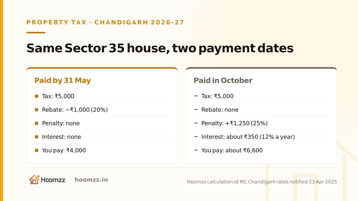 Paying Chandigarh property tax by 31 May versus in October: the same Zone II house bill