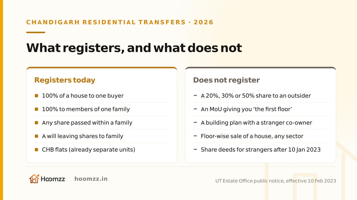 What registers and what does not in a Chandigarh residential property transfer in 2026
