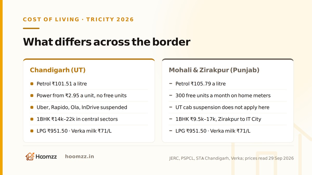 Chandigarh versus Mohali and Zirakpur: the everyday costs that differ in 2026