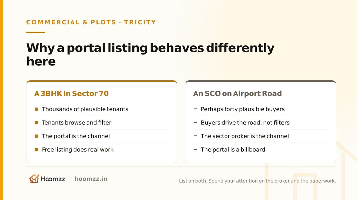 Why a portal listing behaves differently on a flat and on a commercial unit