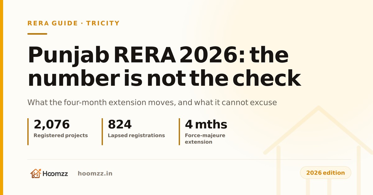 Punjab RERA registration in 2026: the four-month extension, 824 lapsed registrations, and what a RERA number does not protect you from