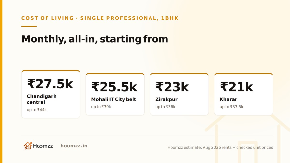 Monthly cost of living for a single professional in Chandigarh, Mohali and Zirakpur, 2026