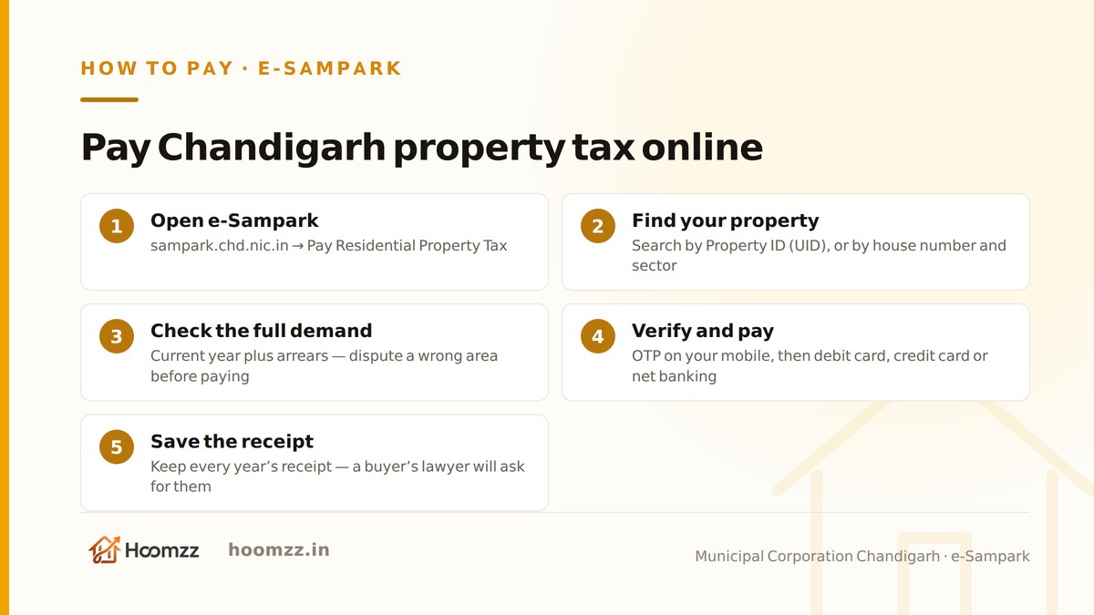 Five steps to pay Chandigarh property tax online on e-Sampark
