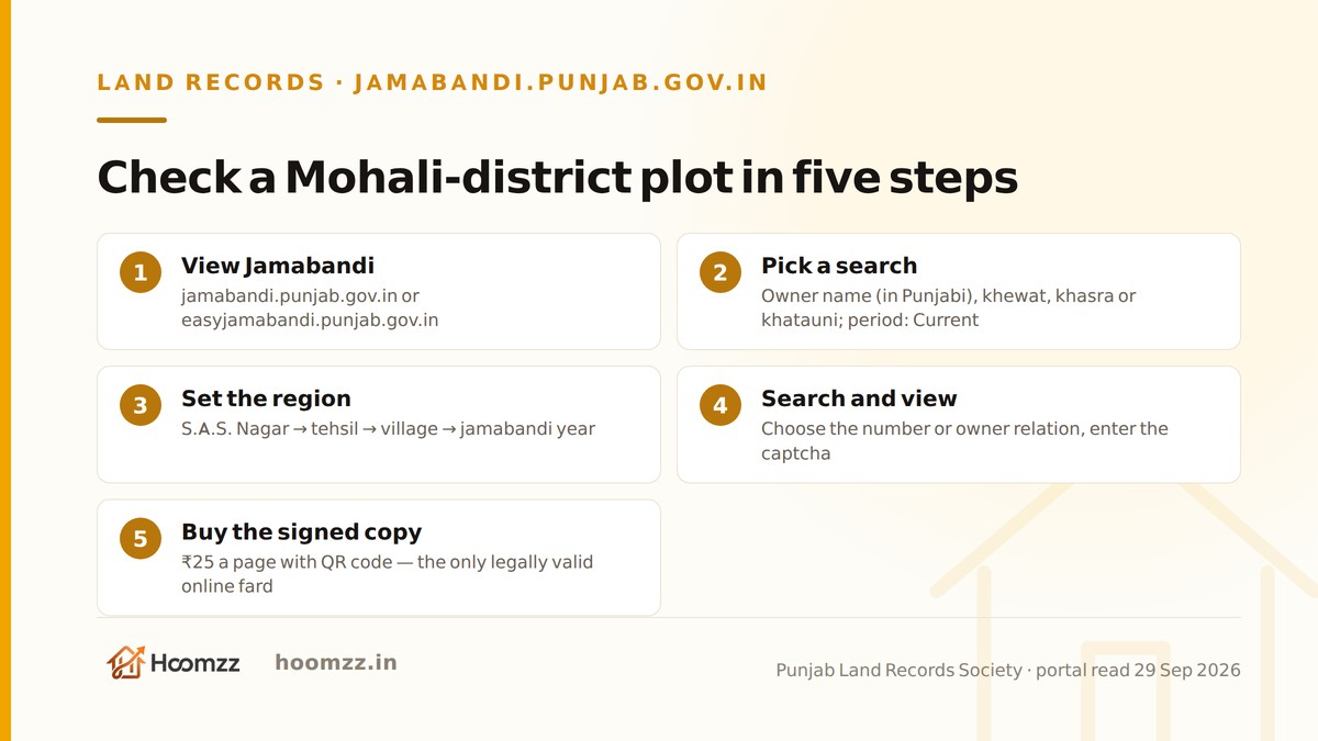 How to check the jamabandi of a plot in Mohali district online, in five steps