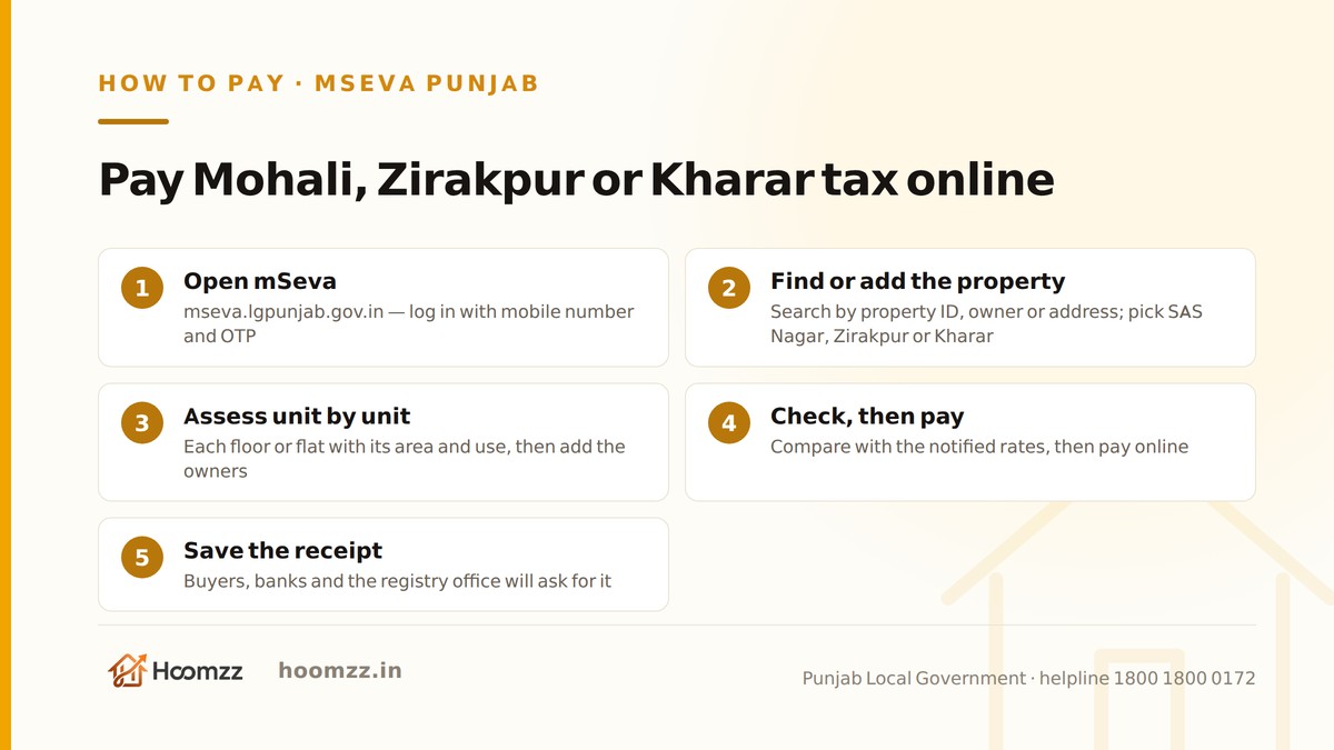 Five steps to pay Mohali, Zirakpur or Kharar property tax on mSeva