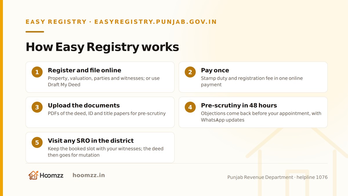 How Easy Registry works in Punjab: five steps from online filing to registration